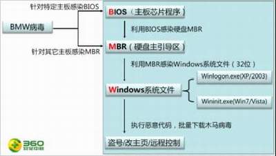 BMW病毒