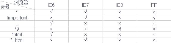 不同浏览器的CSS兼容表