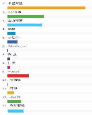 杀毒软件查杀率调查