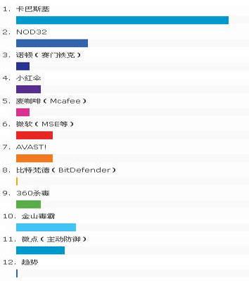 杀毒软件推荐度调查