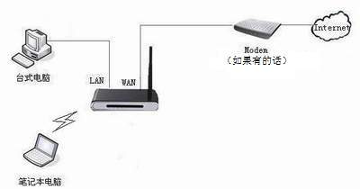 宽带和路由器连接