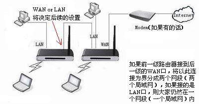 路由器LAN口接另一路由器LAN口如何设IP