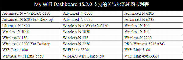 My WiFi仪表板支持的英特尔无线网卡型号