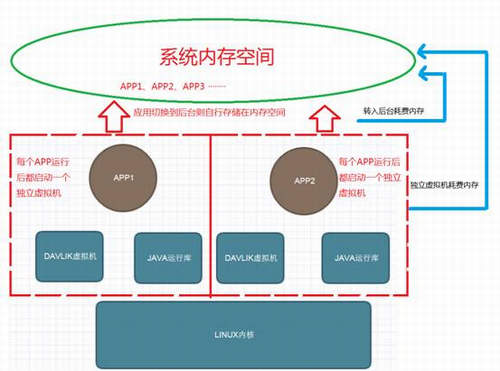 Android独立虚拟机和没有退出机制耗费内存