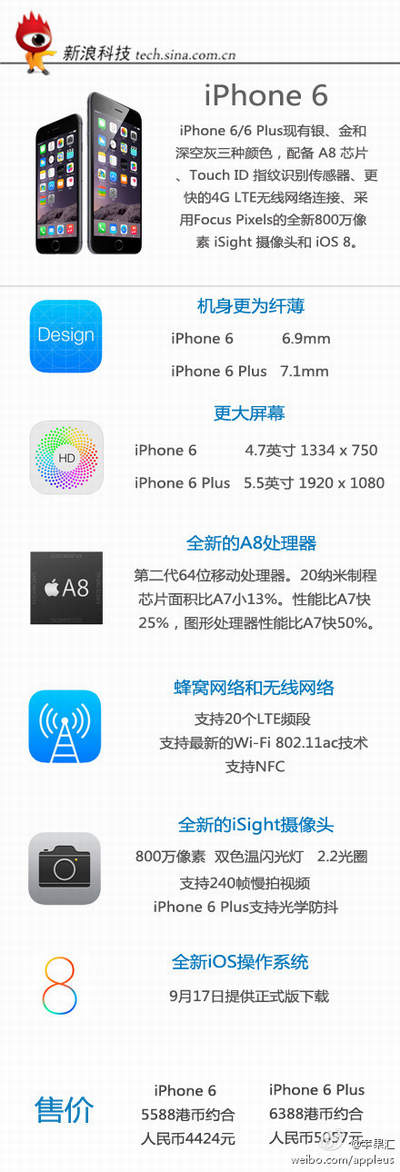 一张图看iPhone 6