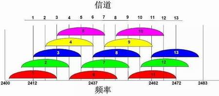 无线路由器的真相