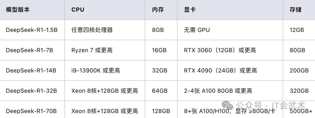 DeepSeek各版本所需配置
