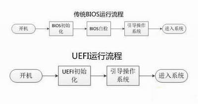 笔记本UEFI改BIOS启动